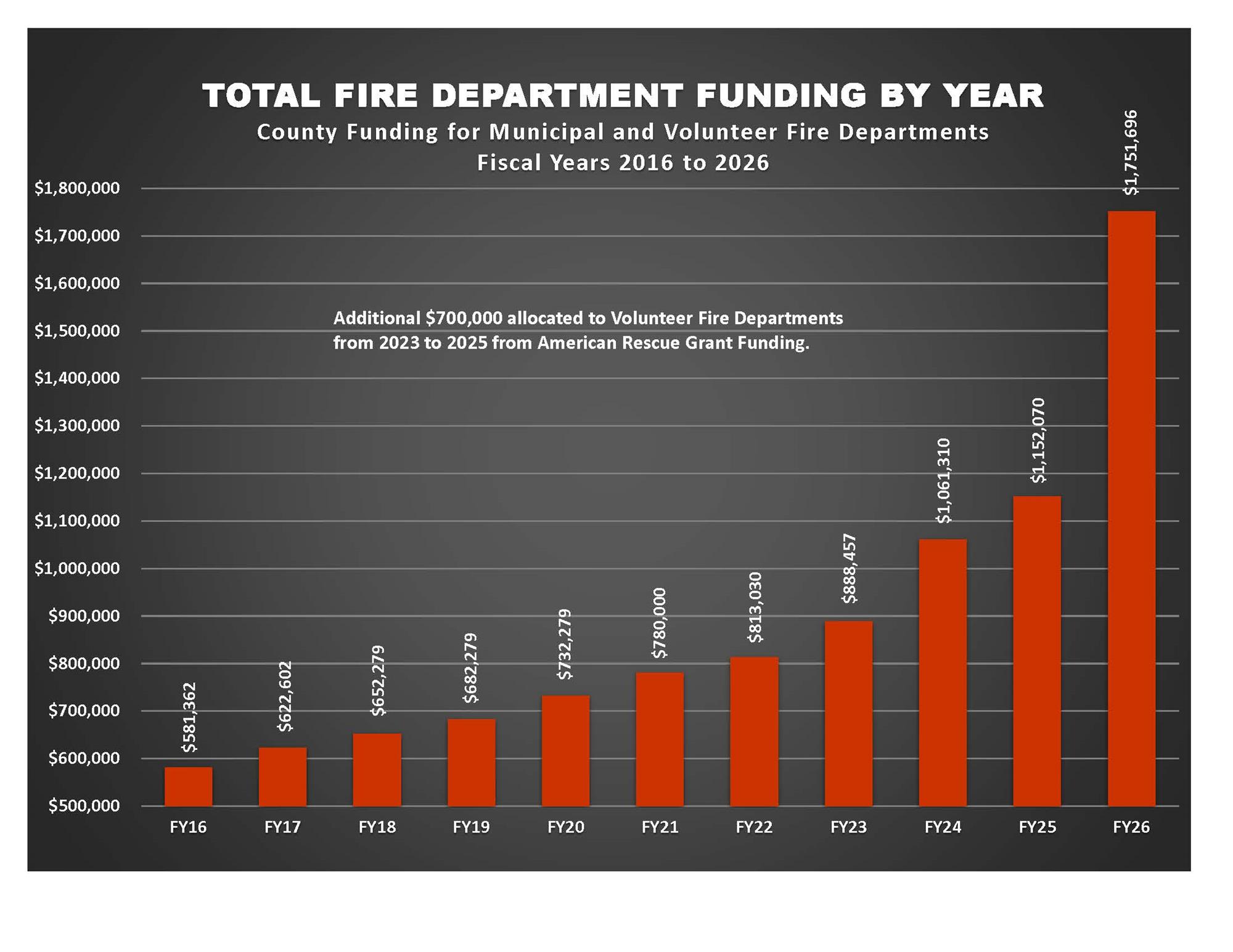 Total Fire Department Funding BY Year 
2016 to 2026